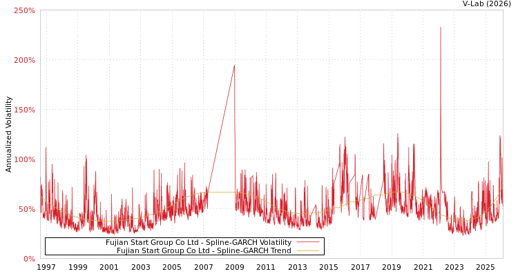 graph of Fujian Start Group Co Ltd SGARCH
