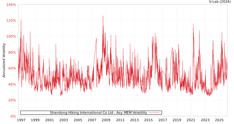 graph of Shandong Hiking International Co Ltd AMEM