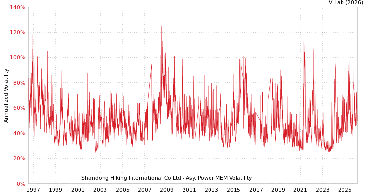 graph of Shandong Hiking International Co Ltd APMEM