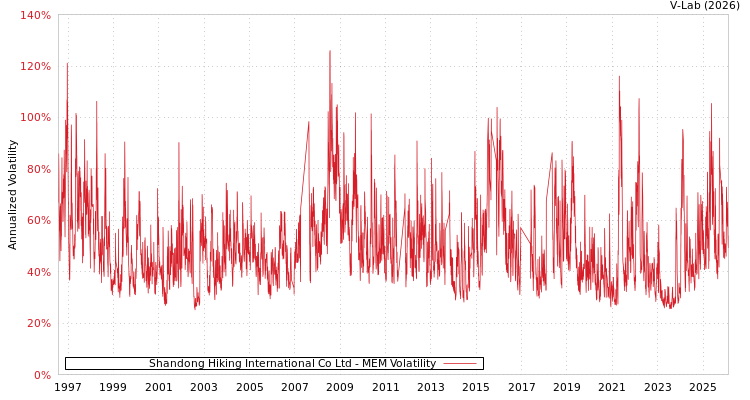 graph of Shandong Hiking International Co Ltd MEM