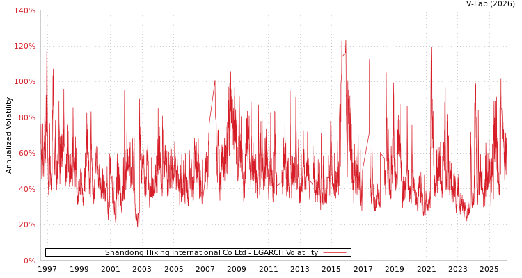 graph of Shandong Hiking International Co Ltd EGARCH