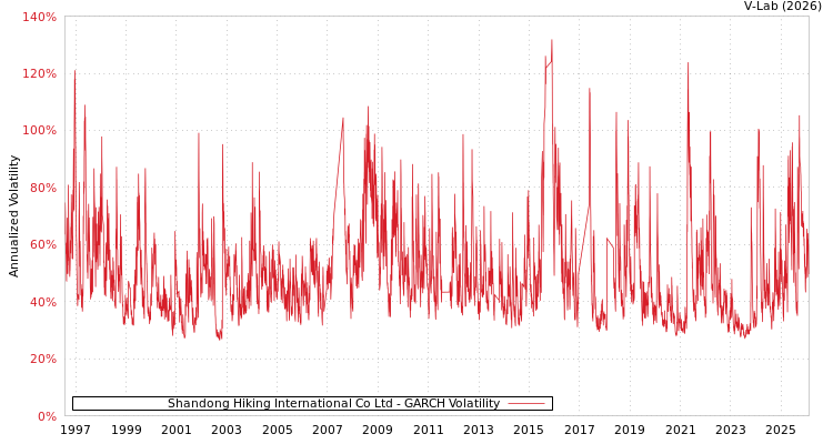 graph of Shandong Hiking International Co Ltd GARCH