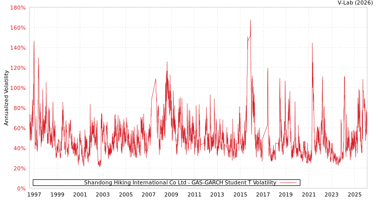 graph of Shandong Hiking International Co Ltd GAS-GARCH-T