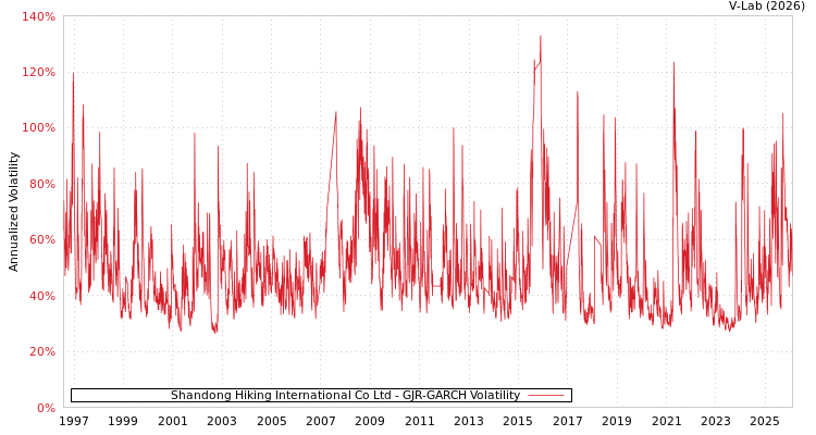 graph of Shandong Hiking International Co Ltd GJR-GARCH