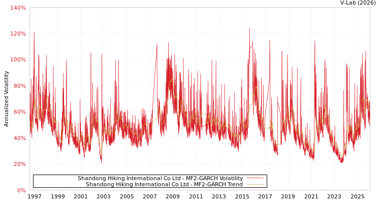 graph of Shandong Hiking International Co Ltd MF2-GARCH