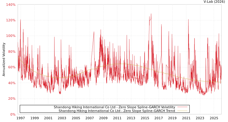 graph of Shandong Hiking International Co Ltd S0GARCH