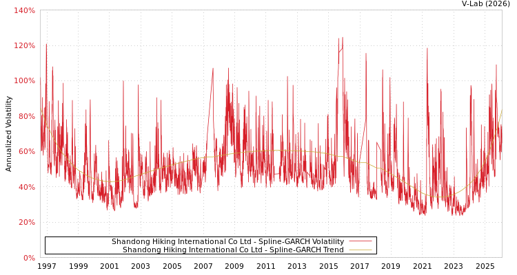 graph of Shandong Hiking International Co Ltd SGARCH