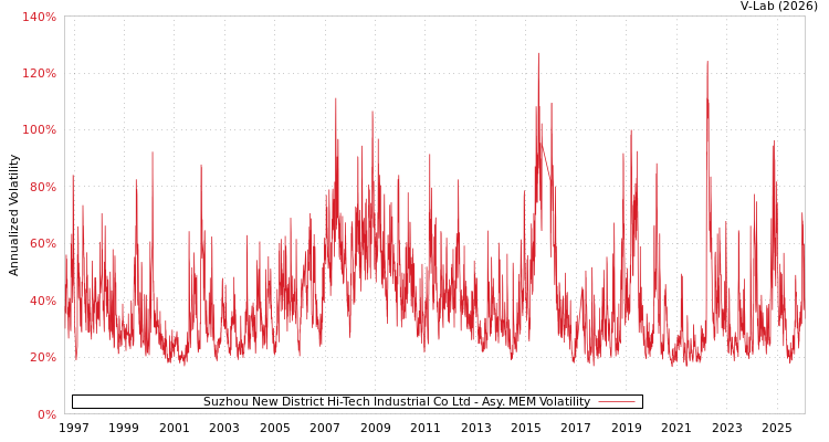 graph of Suzhou New District Hi-Tech Industrial Co Ltd AMEM