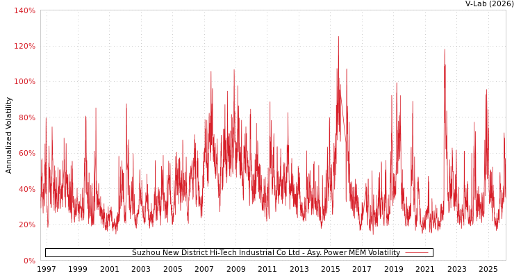 graph of Suzhou New District Hi-Tech Industrial Co Ltd APMEM