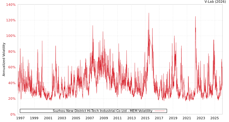graph of Suzhou New District Hi-Tech Industrial Co Ltd MEM