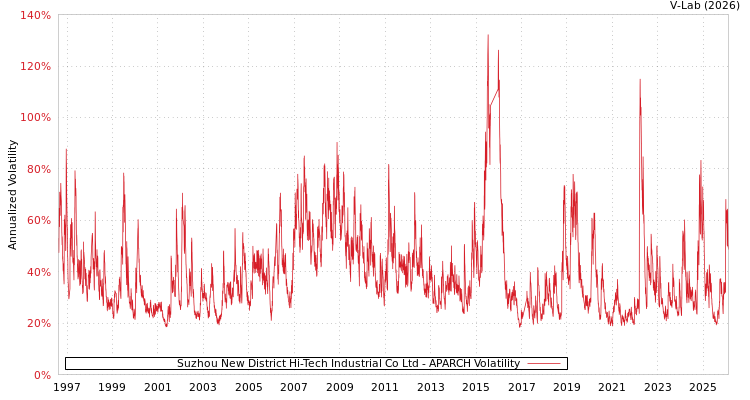 graph of Suzhou New District Hi-Tech Industrial Co Ltd APARCH