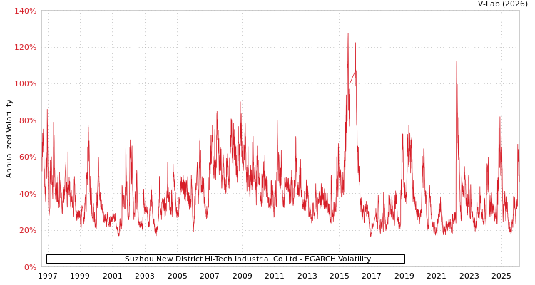 graph of Suzhou New District Hi-Tech Industrial Co Ltd EGARCH