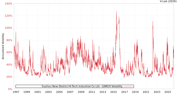 graph of Suzhou New District Hi-Tech Industrial Co Ltd GARCH