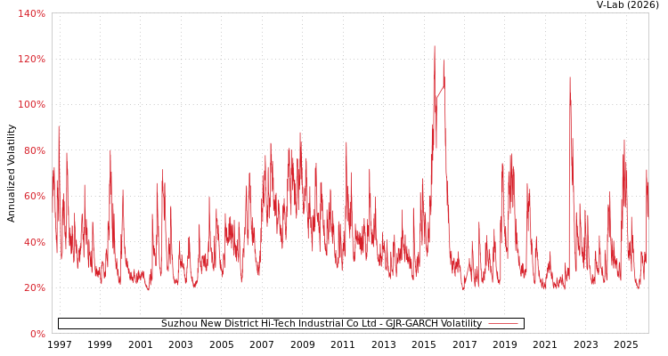 graph of Suzhou New District Hi-Tech Industrial Co Ltd GJR-GARCH