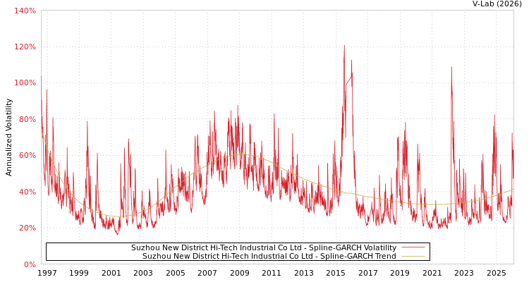 graph of Suzhou New District Hi-Tech Industrial Co Ltd SGARCH