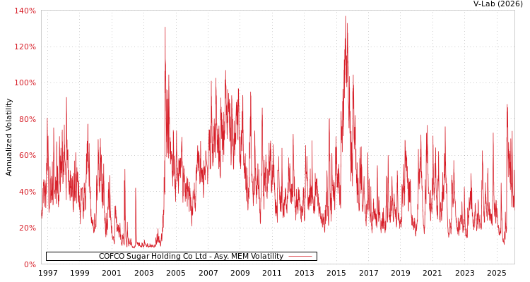 graph of COFCO Sugar Holding Co Ltd AMEM