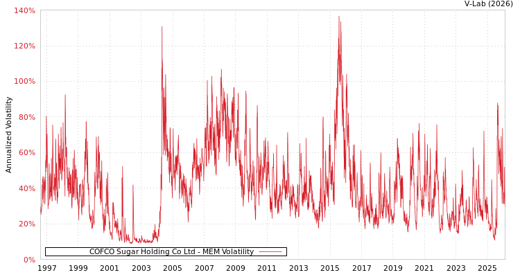 graph of COFCO Sugar Holding Co Ltd MEM