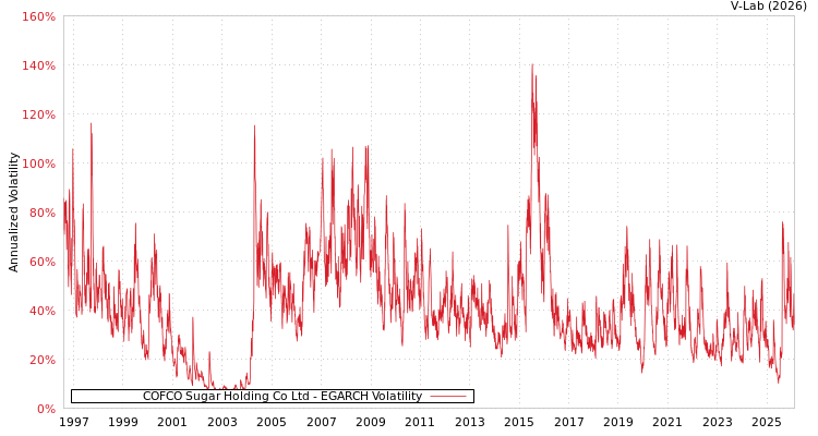 graph of COFCO Sugar Holding Co Ltd EGARCH