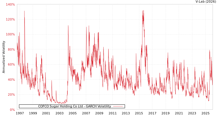graph of COFCO Sugar Holding Co Ltd GARCH