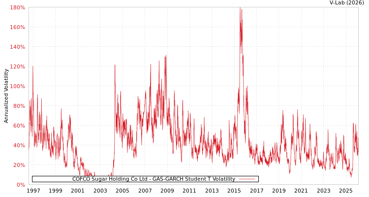 graph of COFCO Sugar Holding Co Ltd GAS-GARCH-T