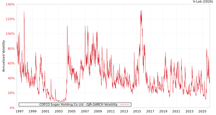 graph of COFCO Sugar Holding Co Ltd GJR-GARCH