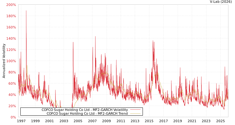 graph of COFCO Sugar Holding Co Ltd MF2-GARCH