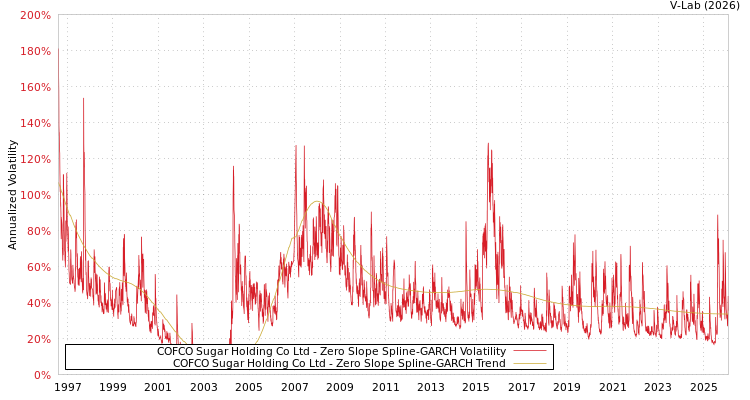 graph of COFCO Sugar Holding Co Ltd S0GARCH
