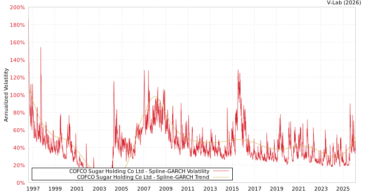 graph of COFCO Sugar Holding Co Ltd SGARCH