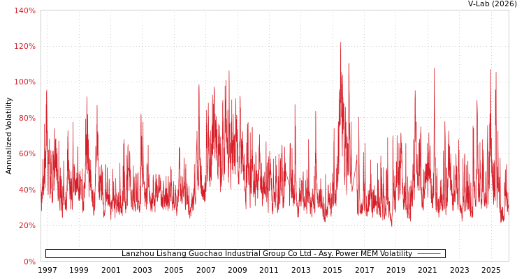 graph of Lanzhou Lishang Guochao Industrial Group Co Ltd APMEM