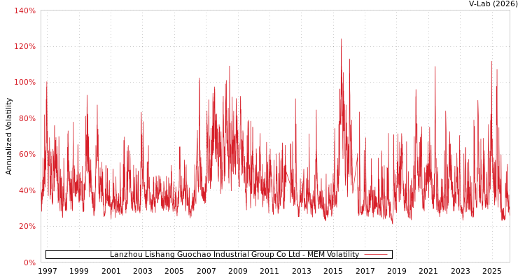 graph of Lanzhou Lishang Guochao Industrial Group Co Ltd MEM