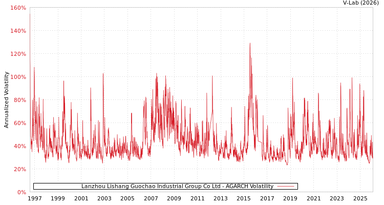 graph of Lanzhou Lishang Guochao Industrial Group Co Ltd AGARCH