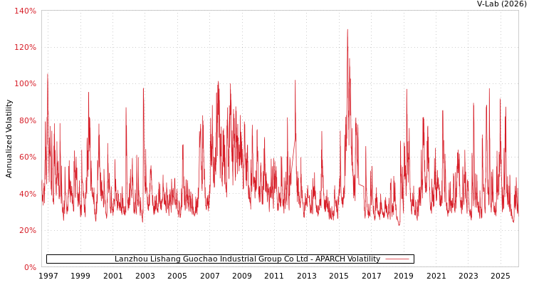 graph of Lanzhou Lishang Guochao Industrial Group Co Ltd APARCH