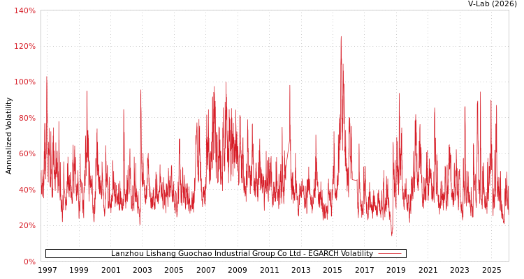 graph of Lanzhou Lishang Guochao Industrial Group Co Ltd EGARCH