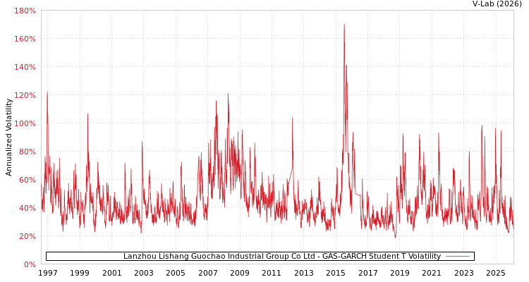 graph of Lanzhou Lishang Guochao Industrial Group Co Ltd GAS-GARCH-T