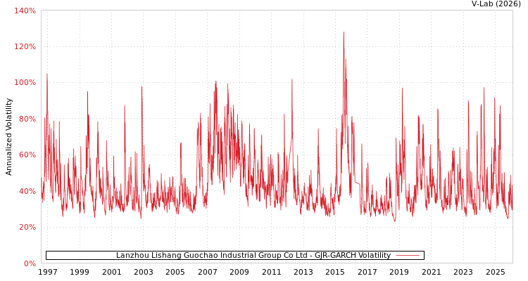 graph of Lanzhou Lishang Guochao Industrial Group Co Ltd GJR-GARCH