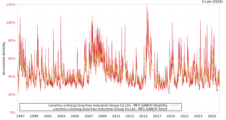 graph of Lanzhou Lishang Guochao Industrial Group Co Ltd MF2-GARCH