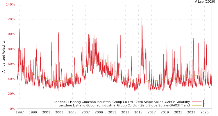 graph of Lanzhou Lishang Guochao Industrial Group Co Ltd S0GARCH