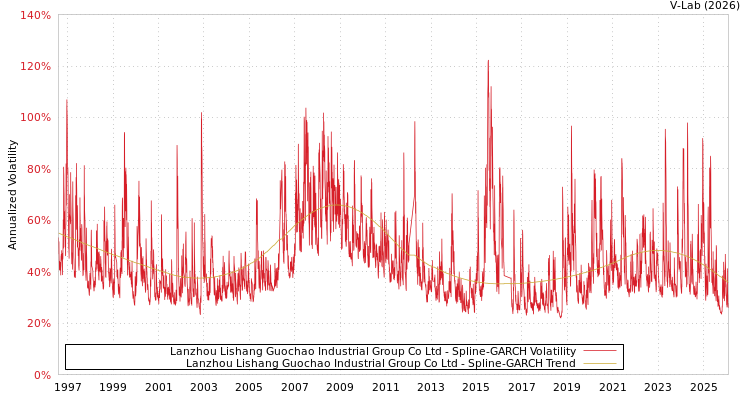 graph of Lanzhou Lishang Guochao Industrial Group Co Ltd SGARCH