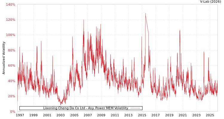 graph of Liaoning Cheng Da Co Ltd APMEM