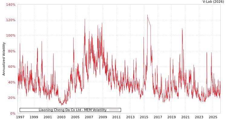 graph of Liaoning Cheng Da Co Ltd MEM
