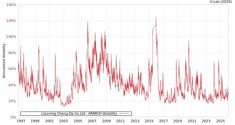 graph of Liaoning Cheng Da Co Ltd APARCH