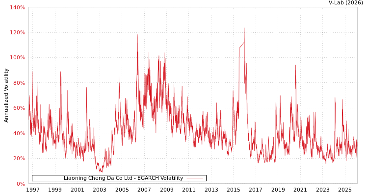 graph of Liaoning Cheng Da Co Ltd EGARCH