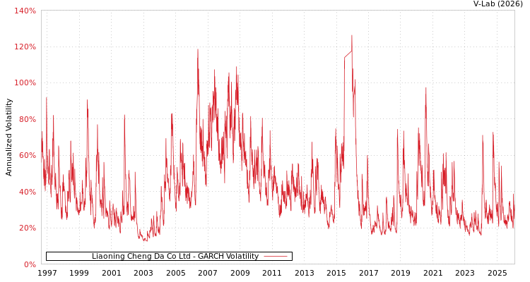 graph of Liaoning Cheng Da Co Ltd GARCH
