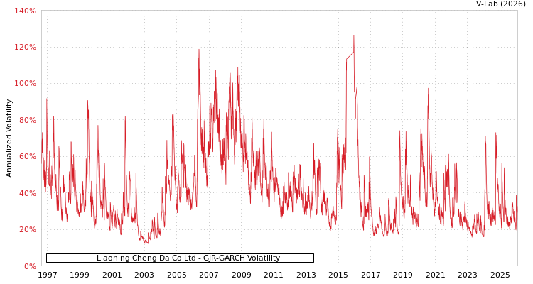 graph of Liaoning Cheng Da Co Ltd GJR-GARCH