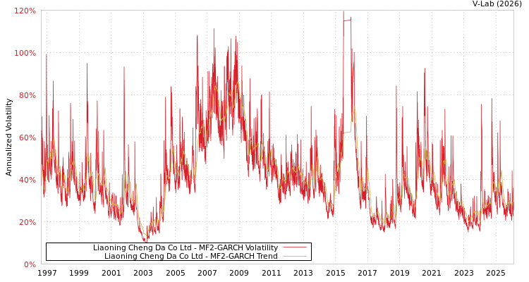 graph of Liaoning Cheng Da Co Ltd MF2-GARCH