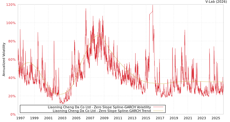 graph of Liaoning Cheng Da Co Ltd S0GARCH