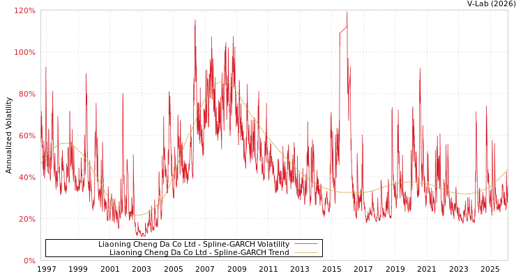 graph of Liaoning Cheng Da Co Ltd SGARCH