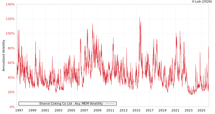 graph of Shanxi Coking Co Ltd AMEM
