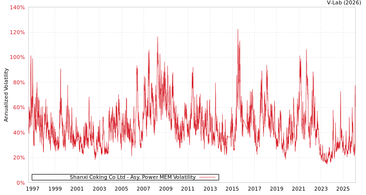 graph of Shanxi Coking Co Ltd APMEM