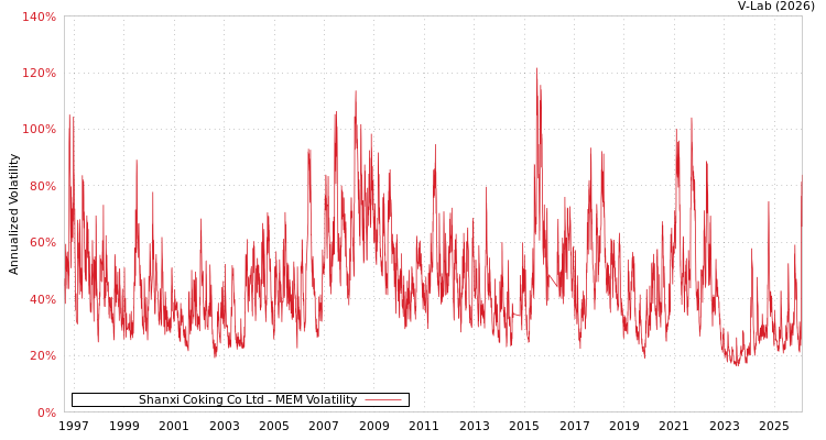 graph of Shanxi Coking Co Ltd MEM